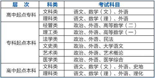 成人高考高起專，專升本的考試科目