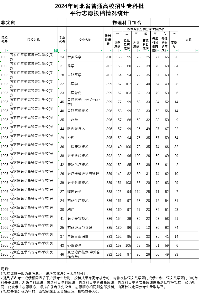 2024年石家莊醫(yī)學(xué)高等?？茖W(xué)校投檔分數(shù)線