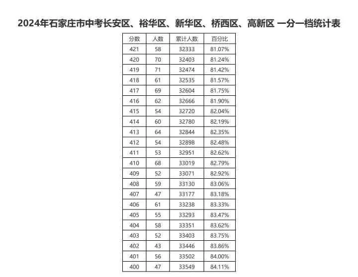 近三年石家莊中考一分一檔表匯總！