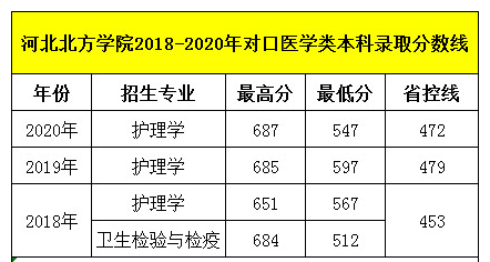 石家莊天使護士學(xué)校畢業(yè)生可以考河北北方學(xué)院嗎？錄取分數(shù)線多少呢？