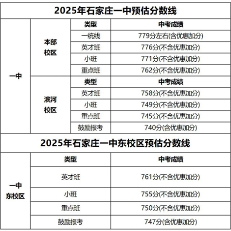 石家莊42中、24中、27中、15中、1中系、2中系、正中、精英、等近30所高中分?jǐn)?shù)線及收費(fèi)標(biāo)準(zhǔn)！