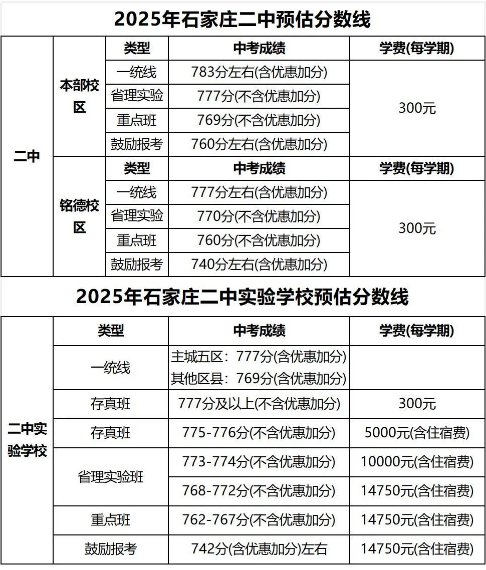 石家莊42中、24中、27中、15中、1中系、2中系、正中、精英、等近30所高中分?jǐn)?shù)線及收費(fèi)標(biāo)準(zhǔn)！