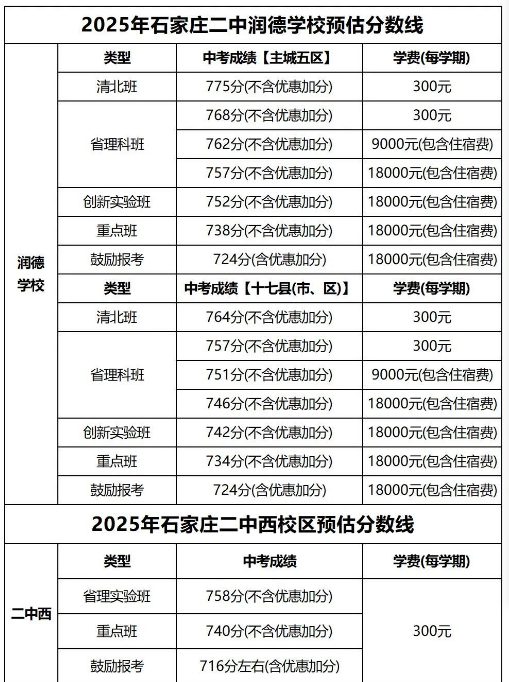 石家莊42中、24中、27中、15中、1中系、2中系、正中、精英、等近30所高中分?jǐn)?shù)線及收費(fèi)標(biāo)準(zhǔn)！